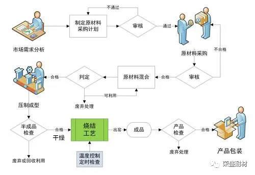 定形耐火材料生產工藝流程